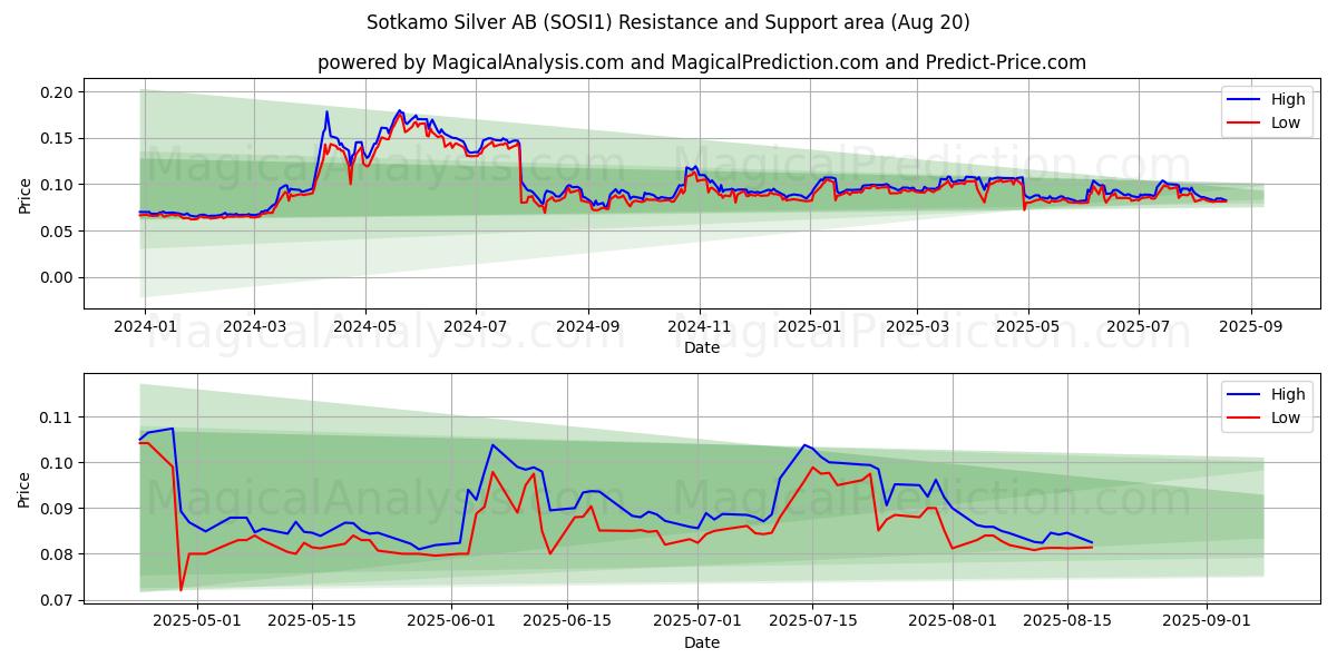  Sotkamo Silver AB (SOSI1) Support and Resistance area (19 Aug) 