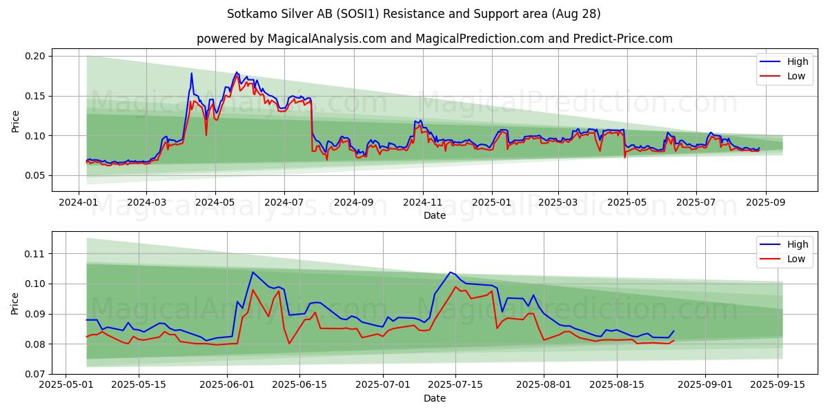  Sotkamo Silver AB (SOSI1) Support and Resistance area (27 Aug) 