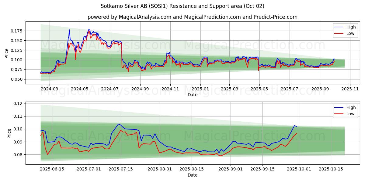  Sotkamo Silver AB (SOSI1) Support and Resistance area (26 Sep) 
