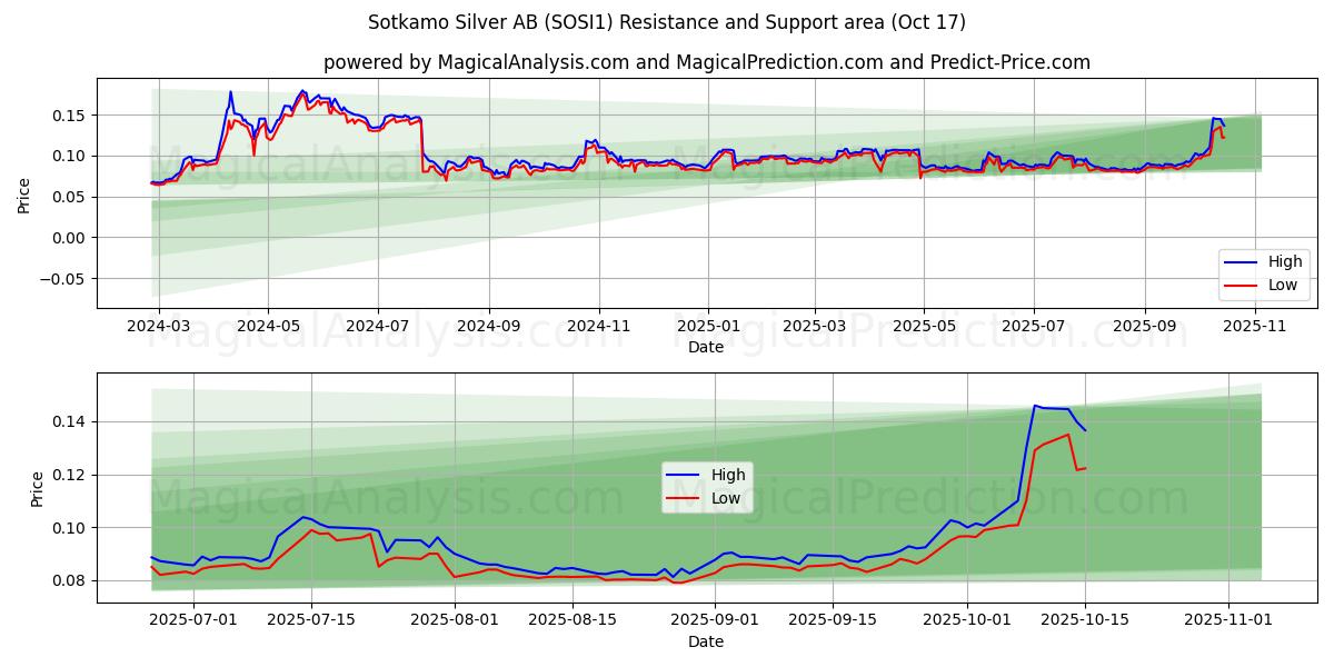Sotkamo Silver AB (SOSI1) Support and Resistance area (16 Oct) Sotkamo Silver AB (SOSI1) Support and Resistance area (16 Oct)