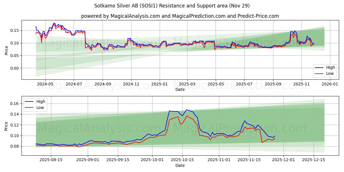  Sotkamo Silver AB (SOSI1) Support and Resistance area (28 Nov) 