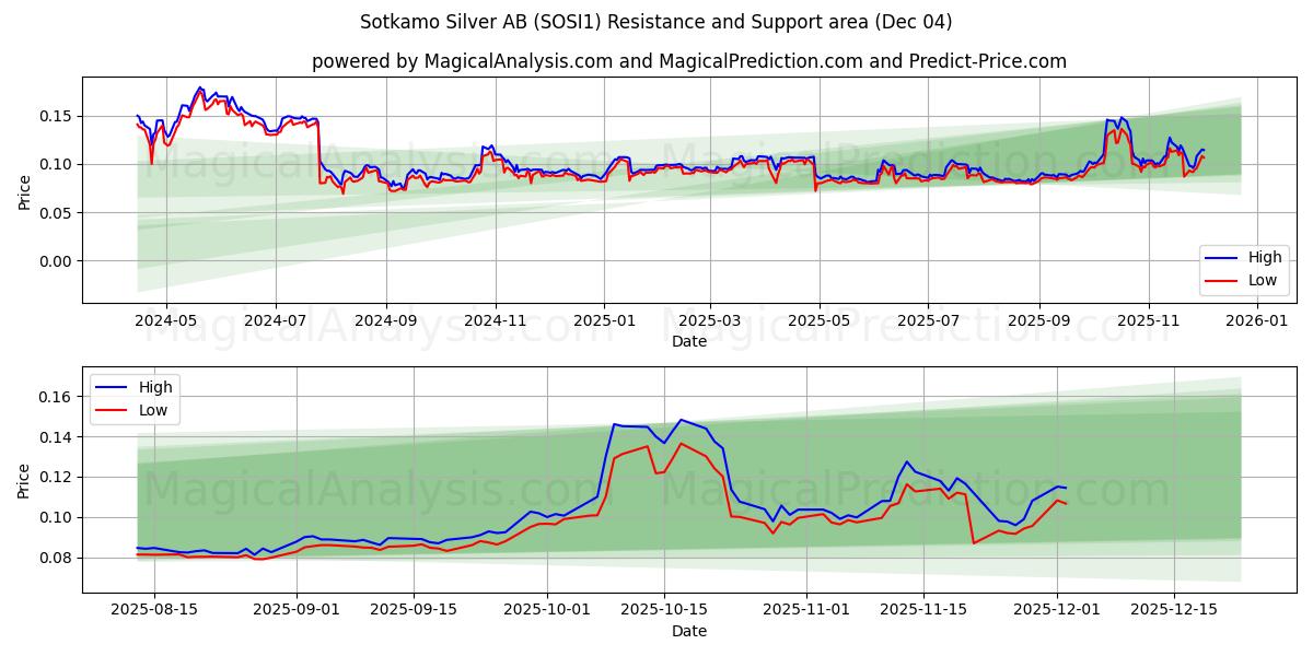  Sotkamo Silver AB (SOSI1) Support and Resistance area (03 Dec) 