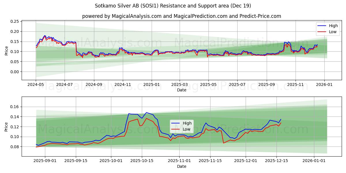  Sotkamo Silver AB (SOSI1) Support and Resistance area (18 Dec) 