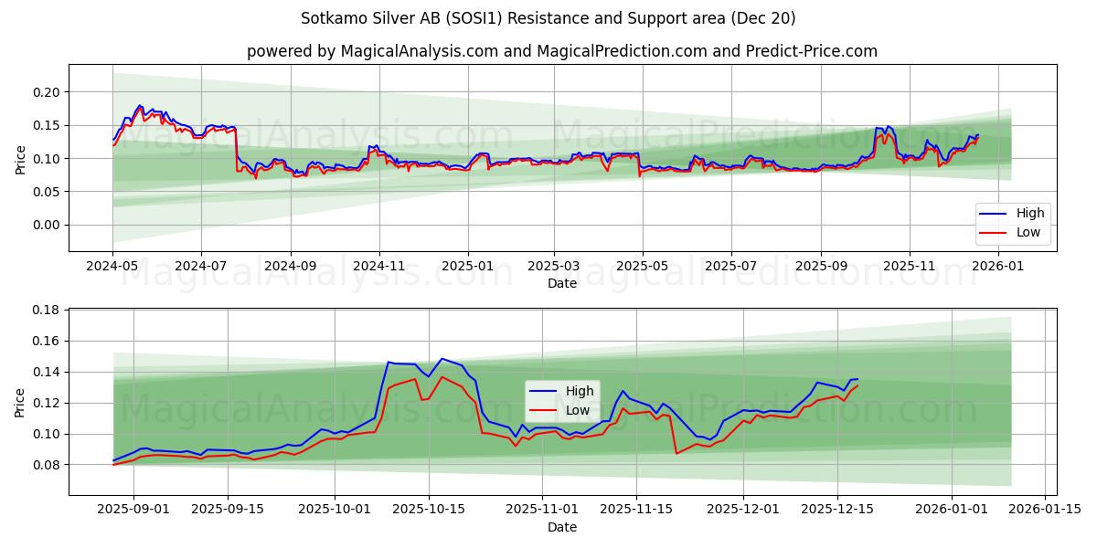  Sotkamo Silver AB (SOSI1) Support and Resistance area (19 Dec) 