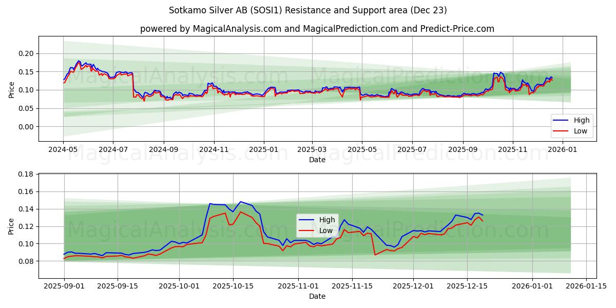  Sotkamo Silver AB (SOSI1) Support and Resistance area (22 Dec) 