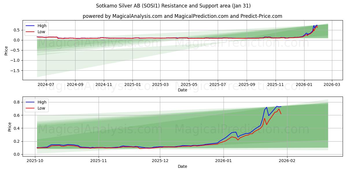 Sotkamo Silver AB (SOSI1) Support and Resistance area (30 Jan) 