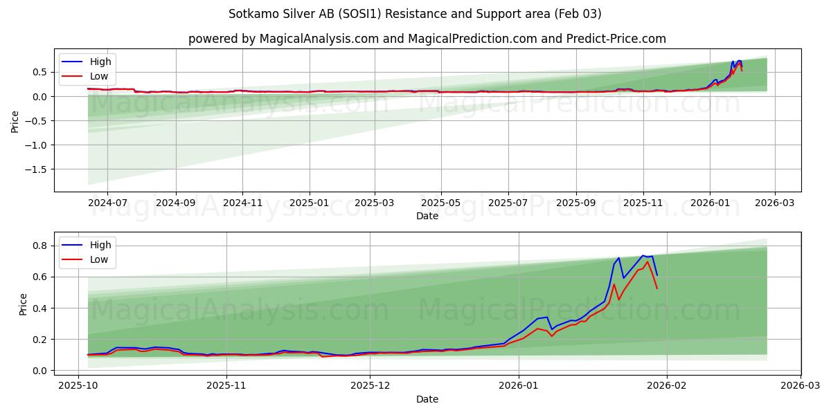  Sotkamo Silver AB (SOSI1) Support and Resistance area (02 Feb) 