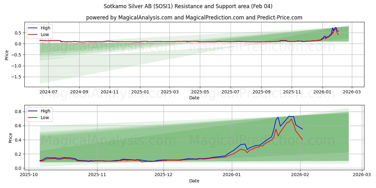  Sotkamo Silver AB (SOSI1) Support and Resistance area (03 Feb) 