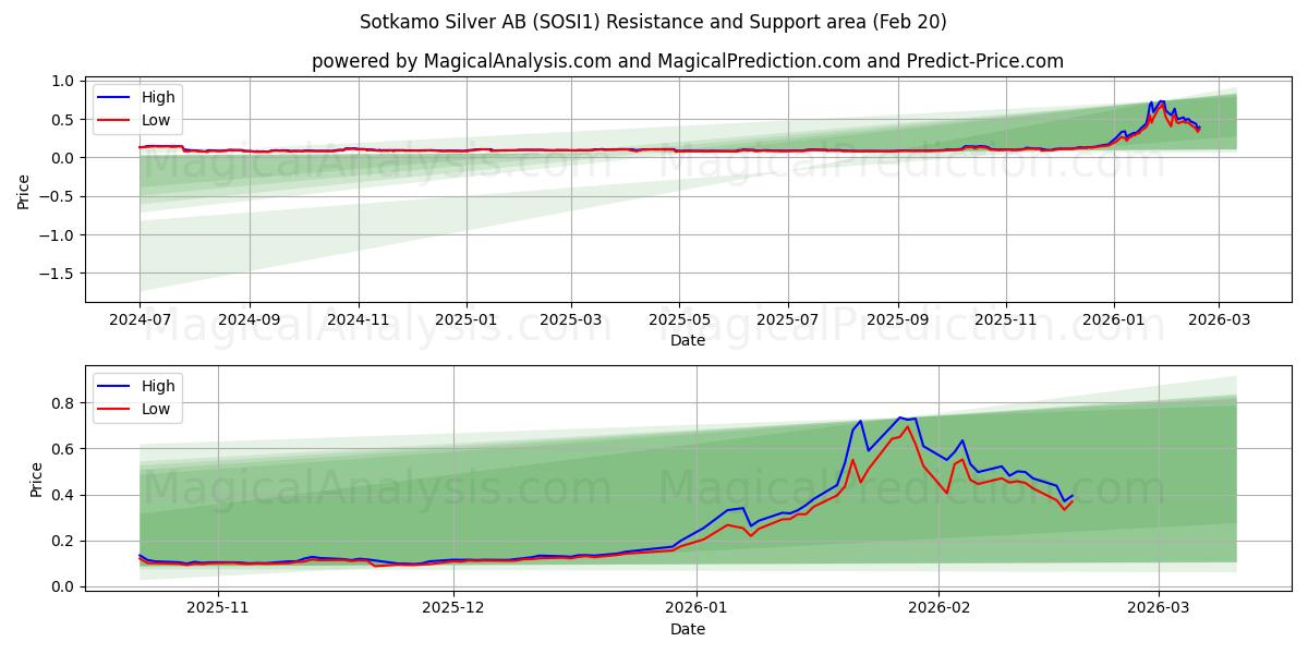 Sotkamo Silver AB (SOSI1) Support and Resistance area (19 Feb) 