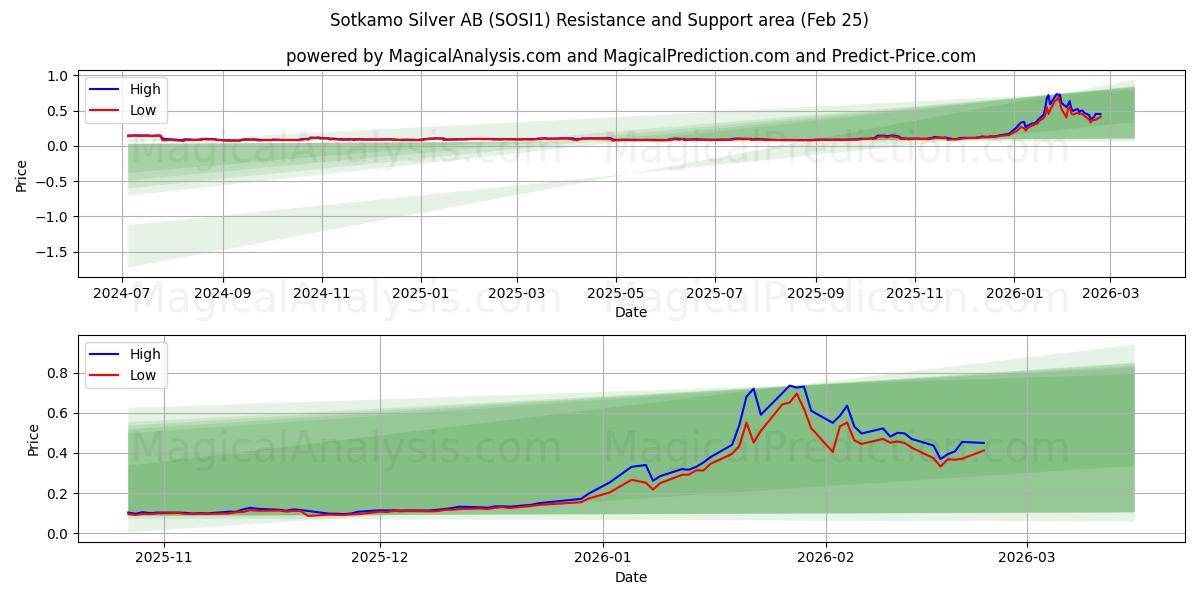  Sotkamo Silver AB (SOSI1) Support and Resistance area (24 Feb) 