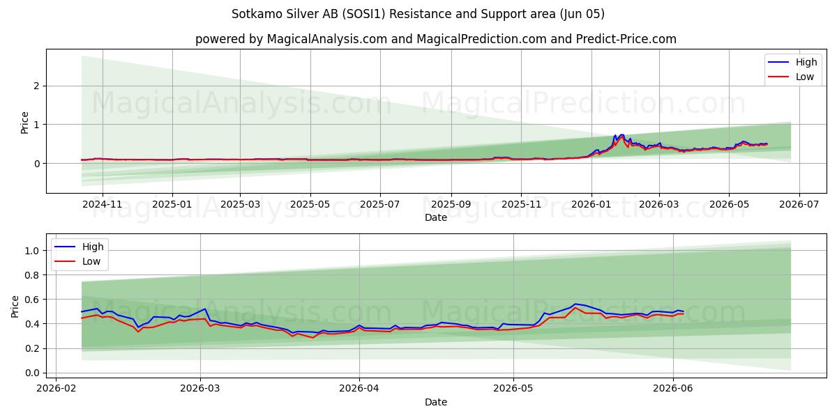  Sotkamo Silver AB (SOSI1) Support and Resistance area (04 Jun) 