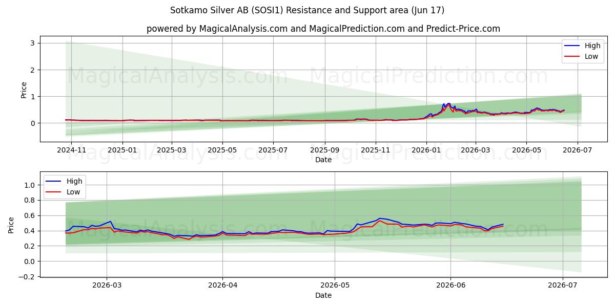  Sotkamo Silver AB (SOSI1) Support and Resistance area (11 Jun) 