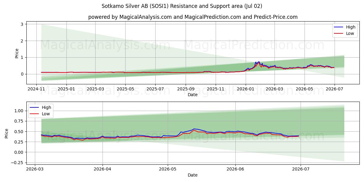  Sotkamo Silver AB (SOSI1) Support and Resistance area (01 Jul) 