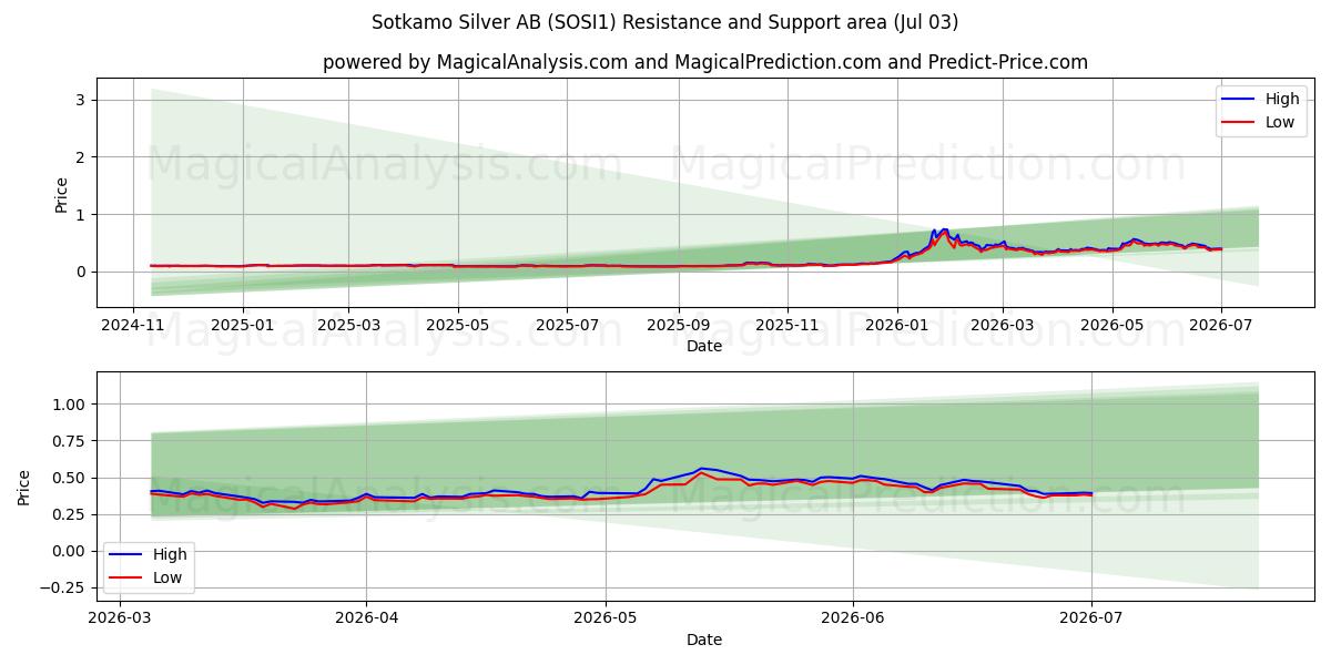  Sotkamo Silver AB (SOSI1) Support and Resistance area (02 Jul) 