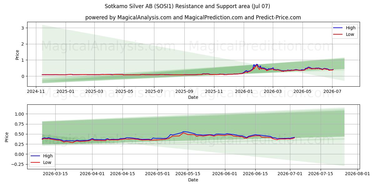  Sotkamo Silver AB (SOSI1) Support and Resistance area (03 Jul) 