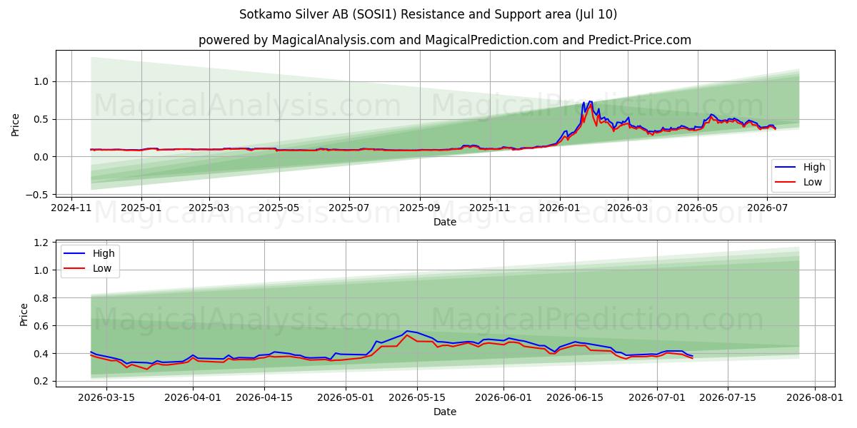  Sotkamo Silver AB (SOSI1) Support and Resistance area (09 Jul) 