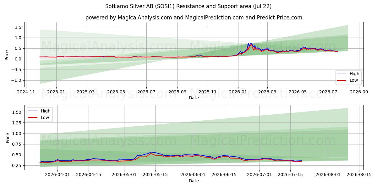  Sotkamo Silver AB (SOSI1) Support and Resistance area (20 Jul) 
