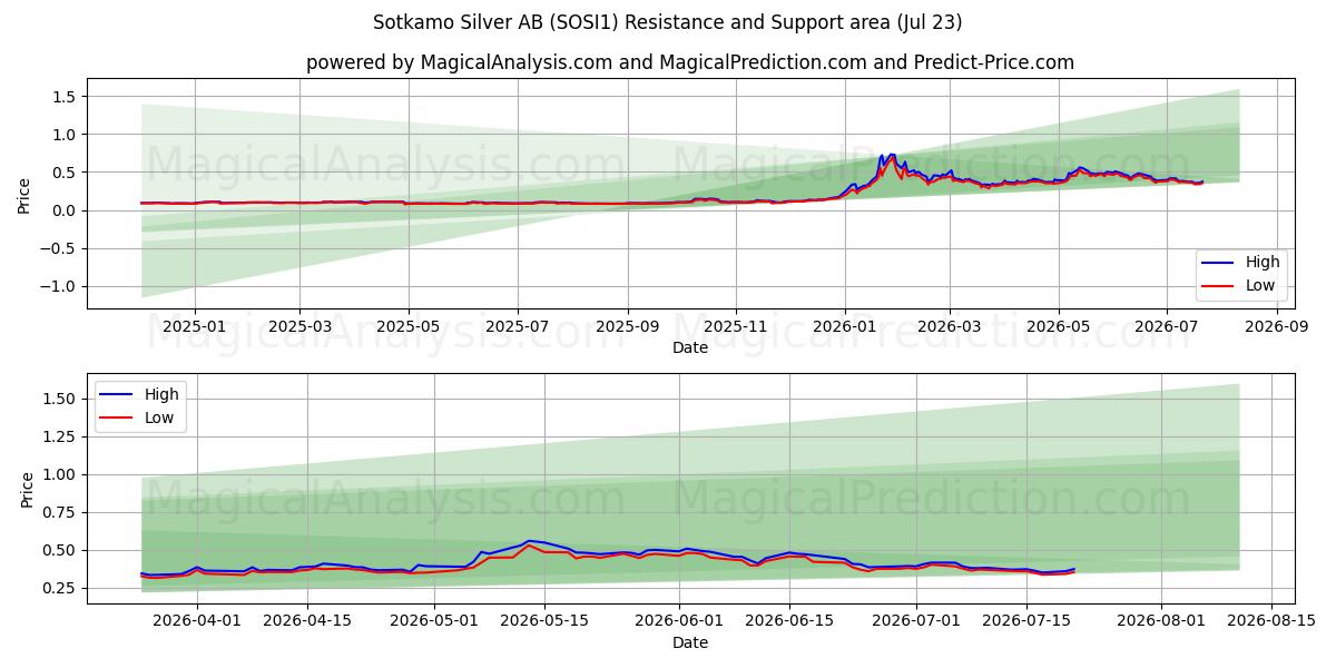  Sotkamo Silver AB (SOSI1) Support and Resistance area (22 Jul) 