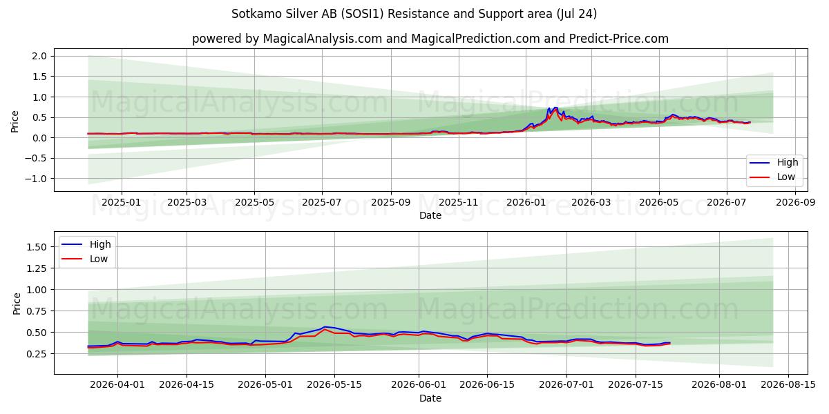  Sotkamo Silver AB (SOSI1) Support and Resistance area (23 Jul) 