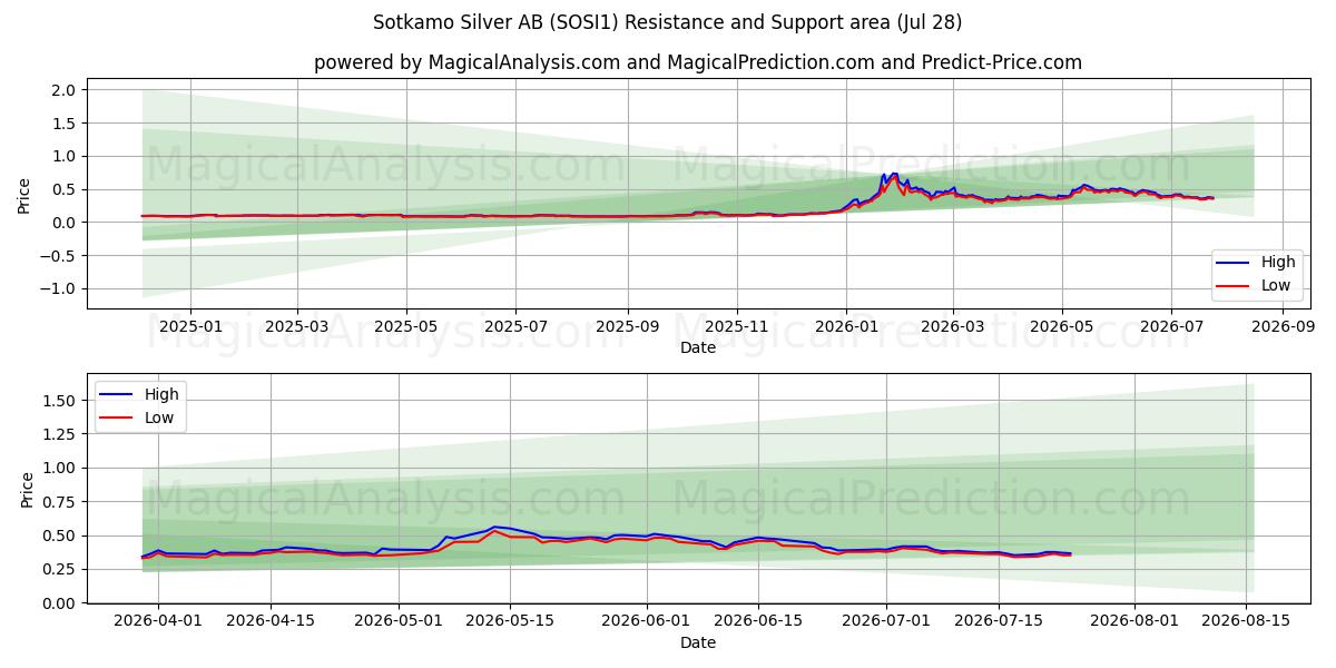  Sotkamo Silver AB (SOSI1) Support and Resistance area (27 Jul) 