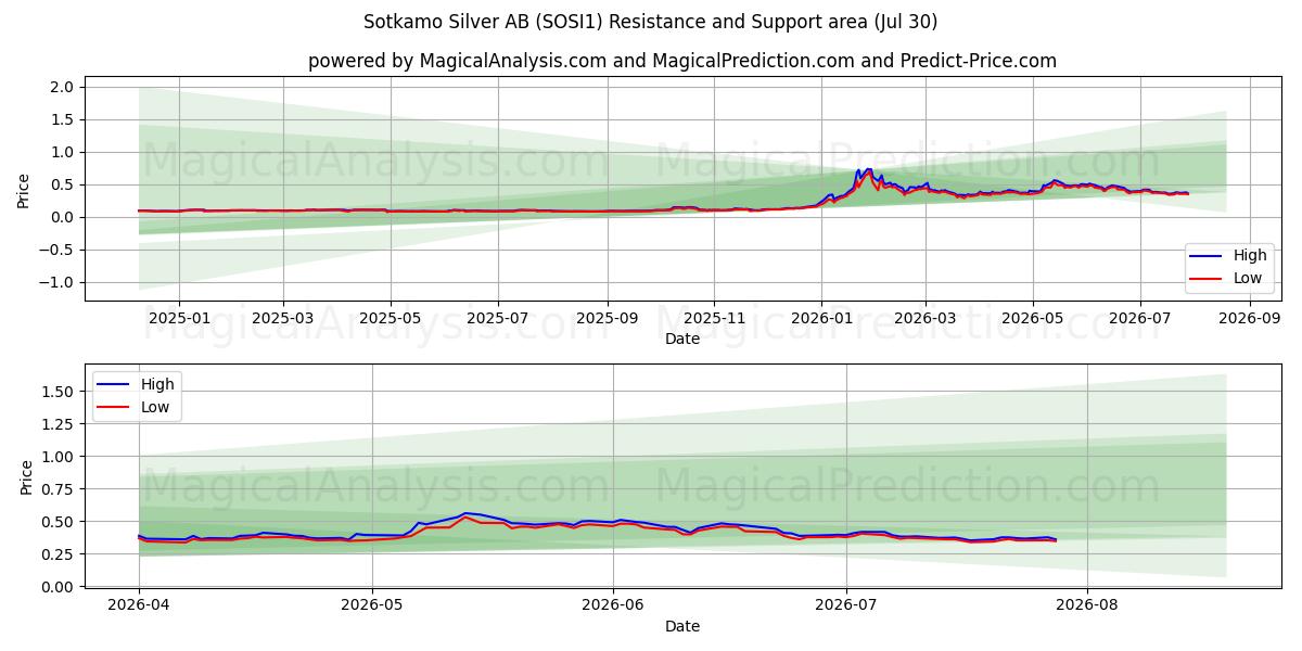  Sotkamo Silver AB (SOSI1) Support and Resistance area (29 Jul) 