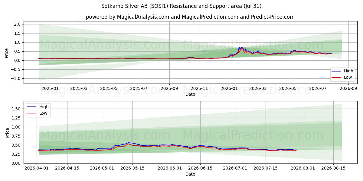  Sotkamo Silver AB (SOSI1) Support and Resistance area (30 Jul) 
