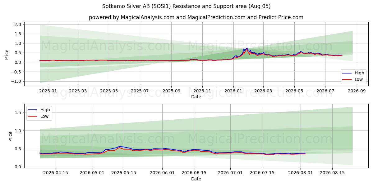  Sotkamo Silver AB (SOSI1) Support and Resistance area (04 Aug) 