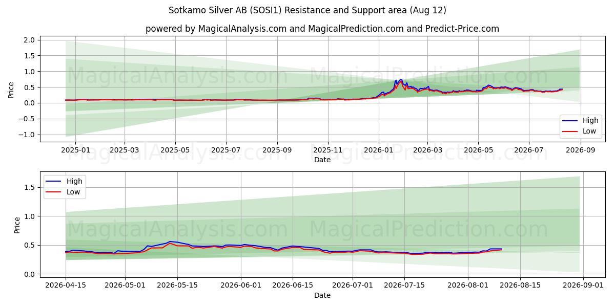  Sotkamo Silver AB (SOSI1) Support and Resistance area (11 Aug) 