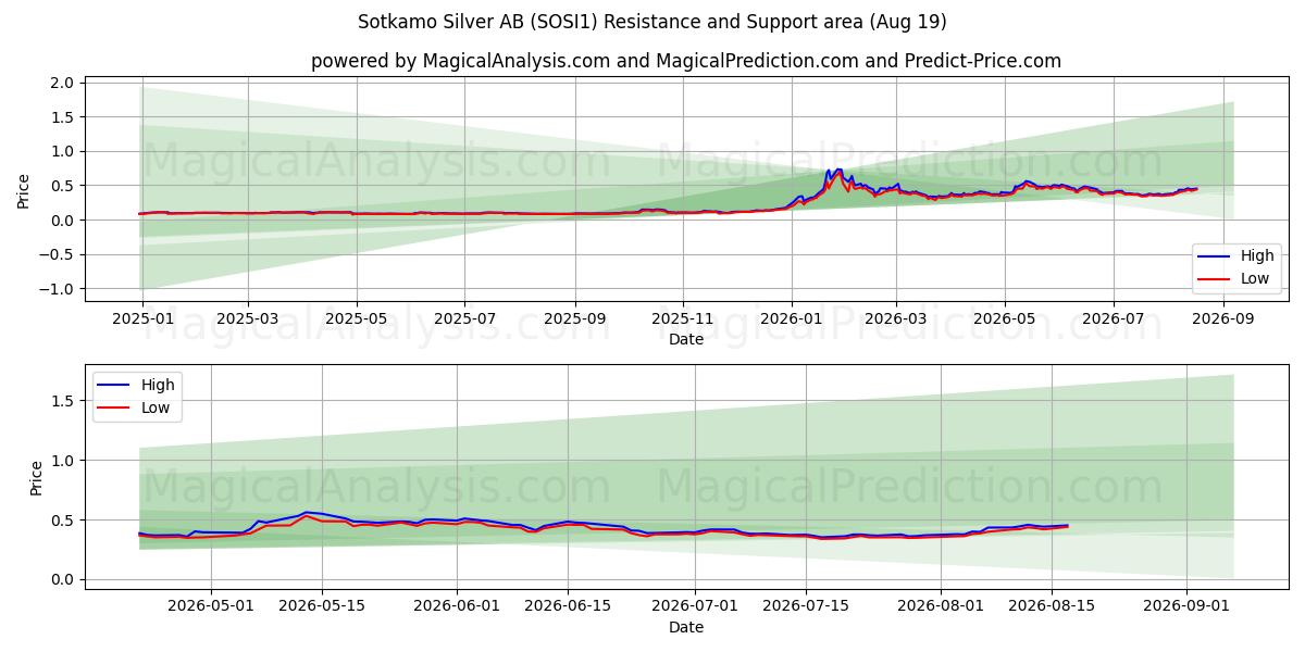  Sotkamo Silver AB (SOSI1) Support and Resistance area (17 Aug) 
