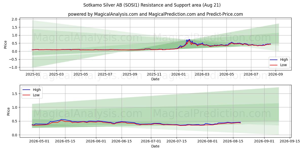  Sotkamo Silver AB (SOSI1) Support and Resistance area (19 Aug) 