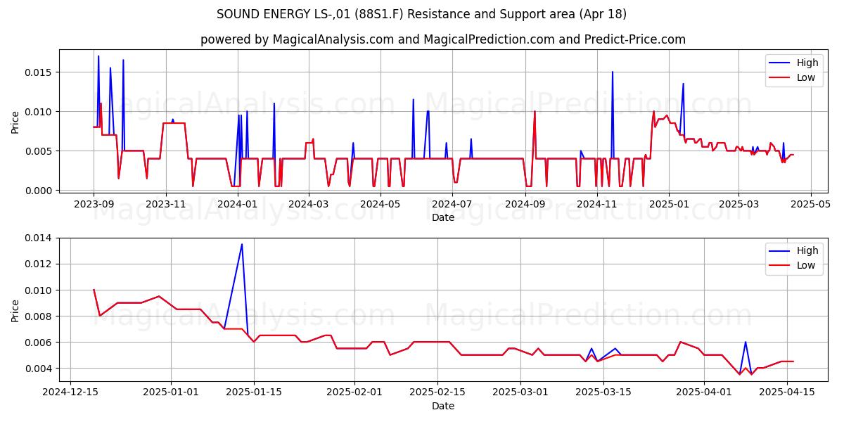  SOUND ENERGY LS-,01 (88S1.F) Support and Resistance area (18 Apr) 