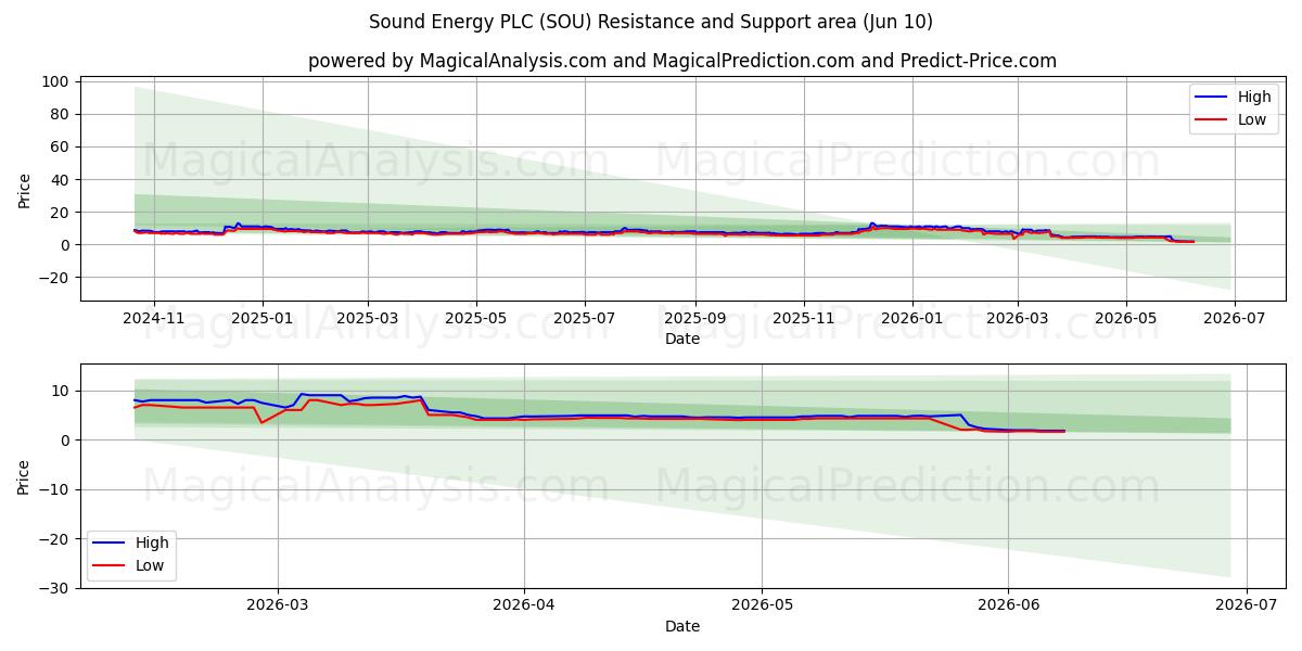  Sound Energy PLC (SOU) Support and Resistance area (09 Jun) 