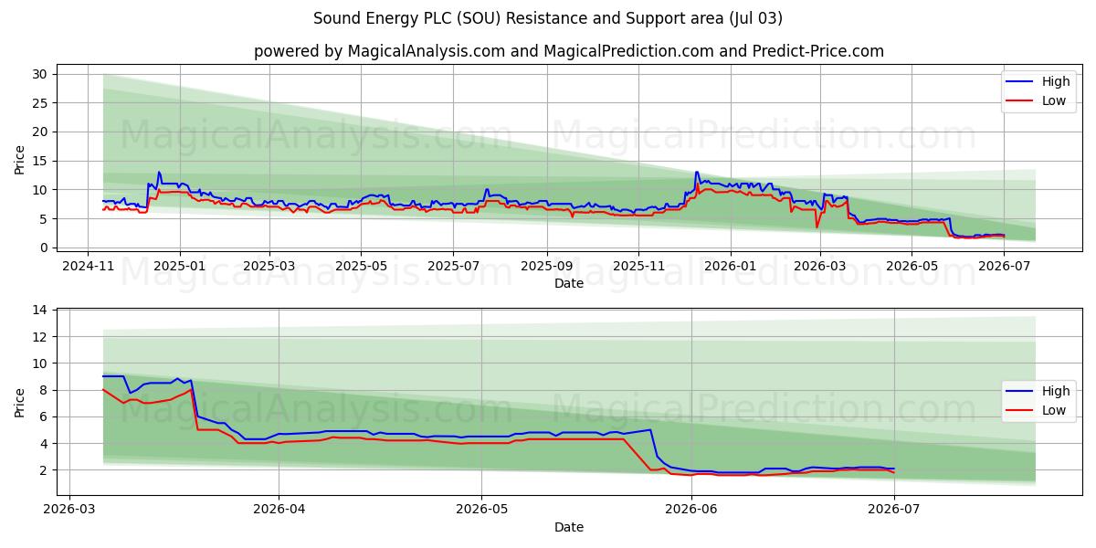  Sound Energy PLC (SOU) Support and Resistance area (02 Jul) 