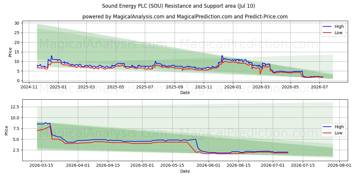  Sound Energy PLC (SOU) Support and Resistance area (09 Jul) 
