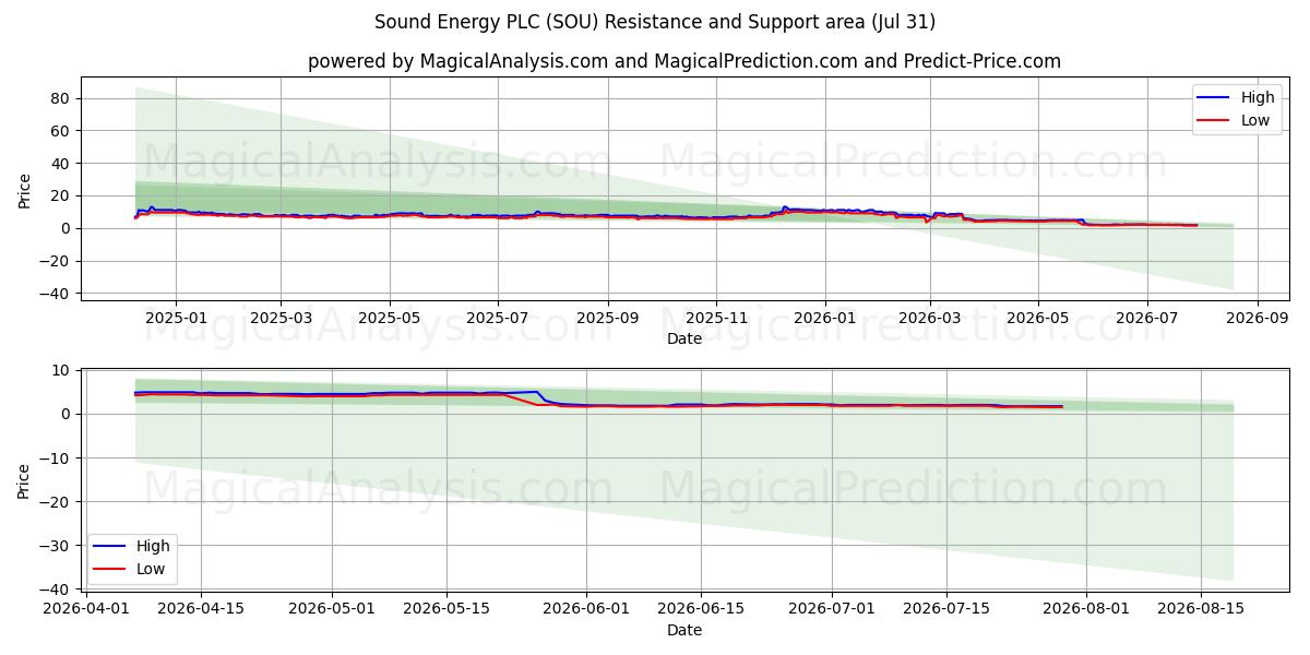  Sound Energy PLC (SOU) Support and Resistance area (30 Jul) 