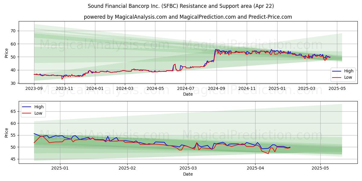  Sound Financial Bancorp Inc. (SFBC) Support and Resistance area (22 Apr) 