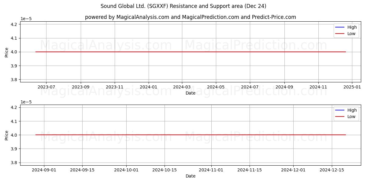  Sound Global Ltd. (SGXXF) Support and Resistance area (24 Dec) 