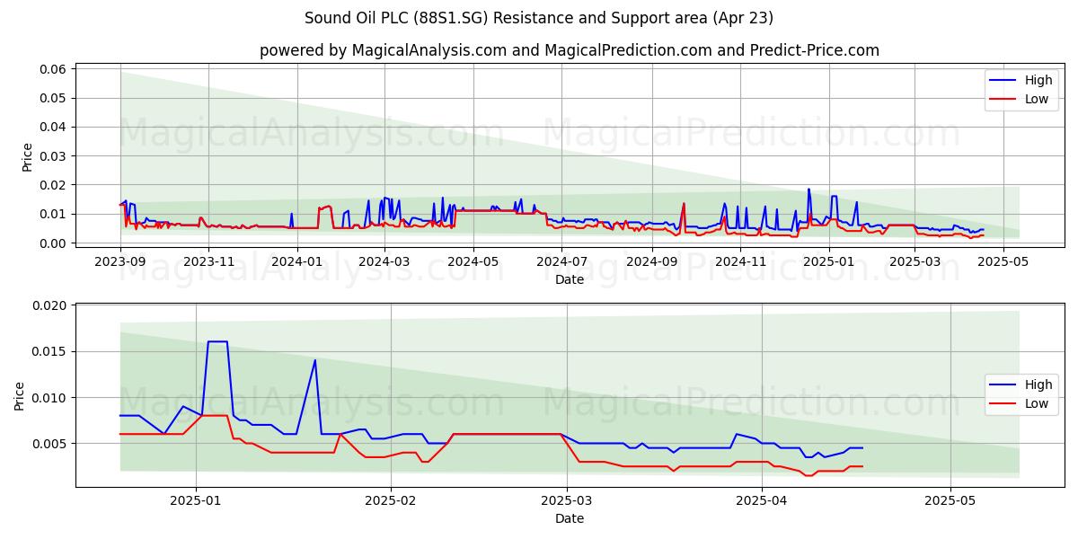  Sound Oil PLC (88S1.SG) Support and Resistance area (23 Apr) 