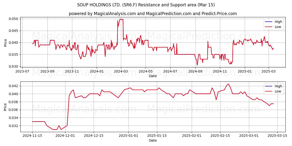  SOUP HOLDINGS LTD. (SR6.F) Support and Resistance area (15 Mar) 