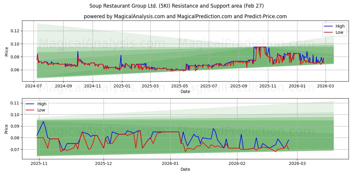  Soup Restaurant Group Ltd. (5KI) Support and Resistance area (26 Feb) 