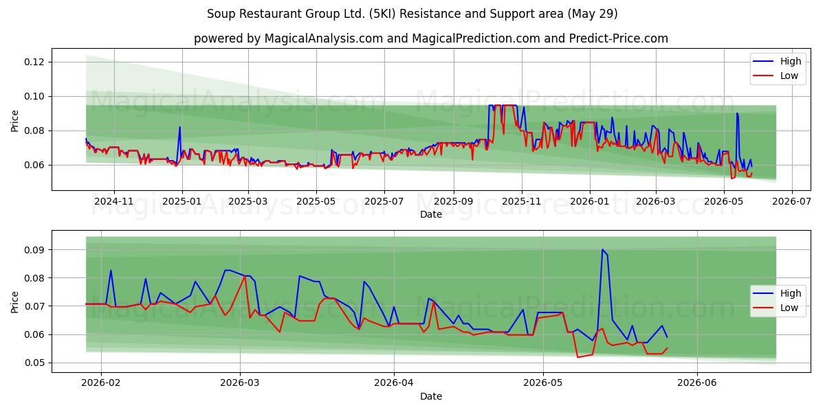  Soup Restaurant Group Ltd. (5KI) Support and Resistance area (28 May) 
