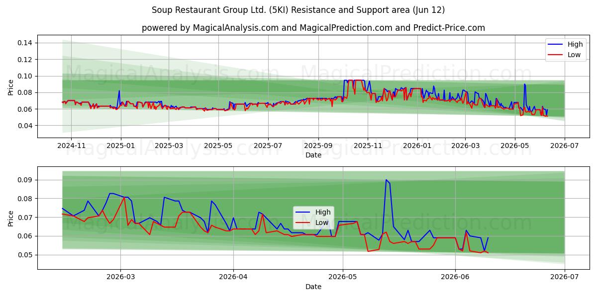  Soup Restaurant Group Ltd. (5KI) Support and Resistance area (11 Jun) 