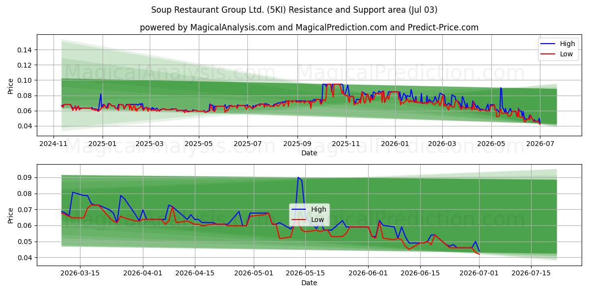  Soup Restaurant Group Ltd. (5KI) Support and Resistance area (02 Jul) 