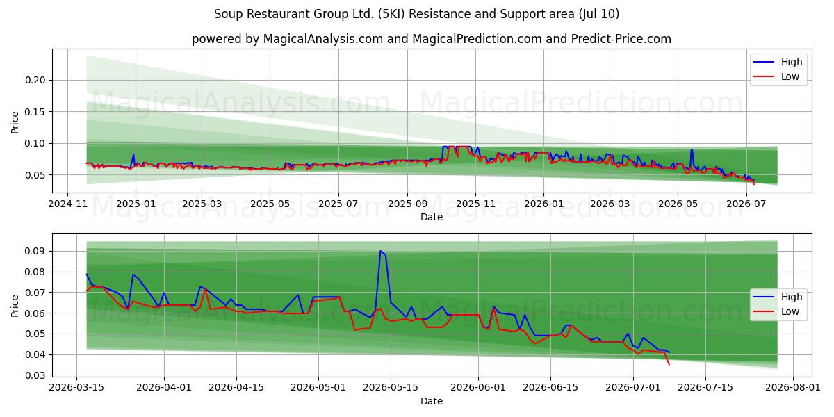  Soup Restaurant Group Ltd. (5KI) Support and Resistance area (09 Jul) 
