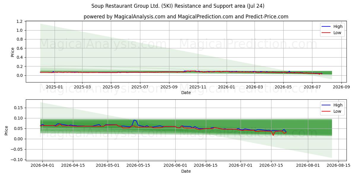  Soup Restaurant Group Ltd. (5KI) Support and Resistance area (23 Jul) 
