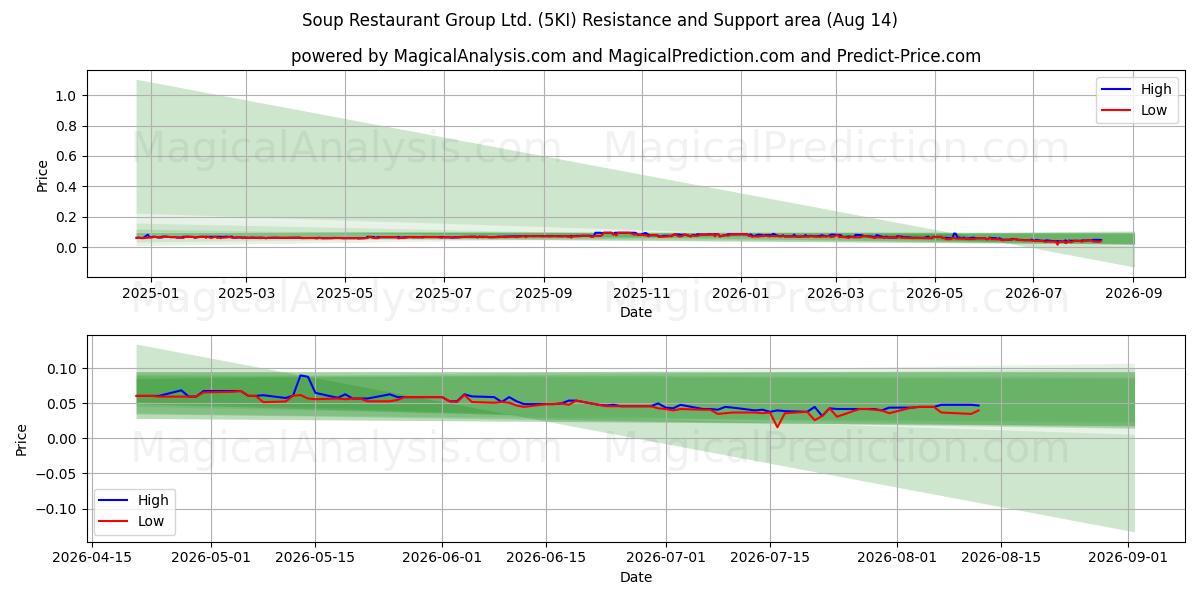  Soup Restaurant Group Ltd. (5KI) Support and Resistance area (13 Aug) 