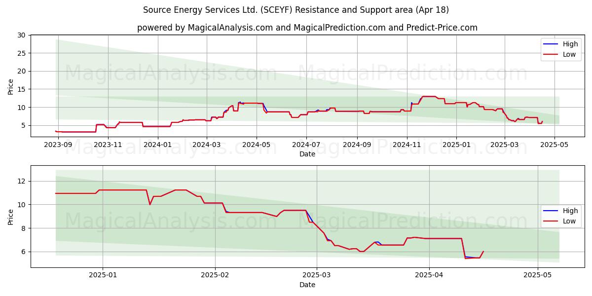  Source Energy Services Ltd. (SCEYF) Support and Resistance area (18 Apr) 
