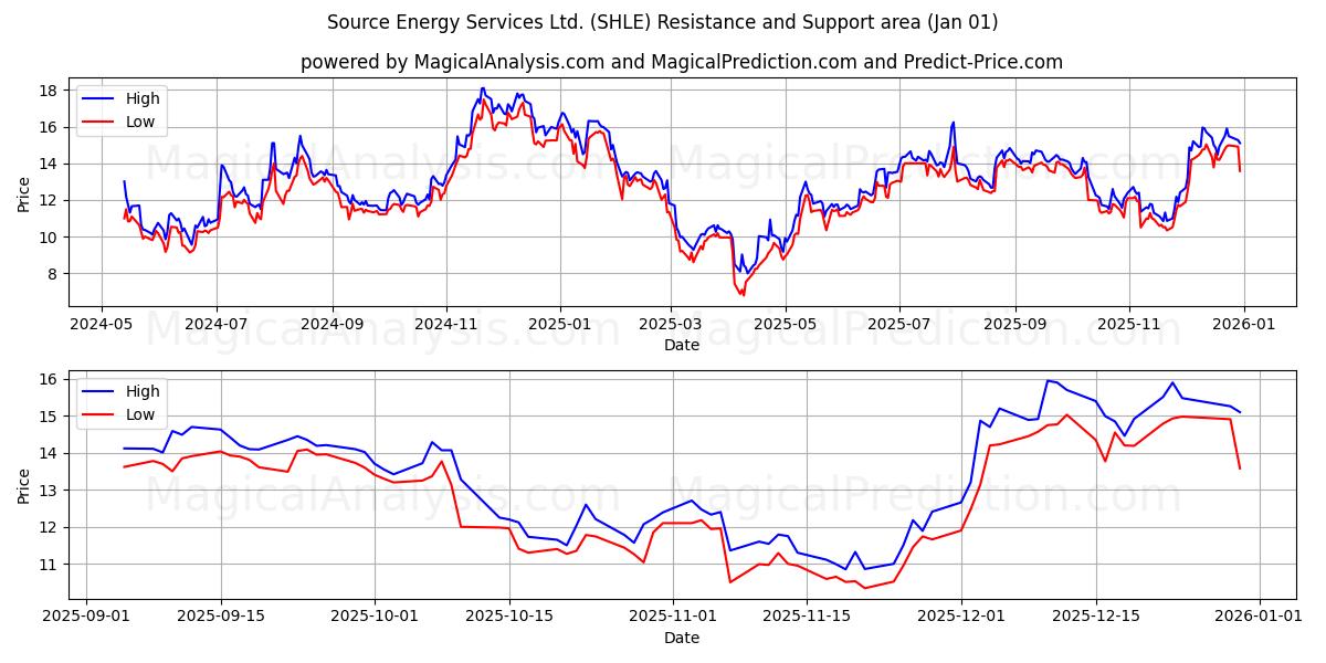  Source Energy Services Ltd. (SHLE) Support and Resistance area (31 Dec) 