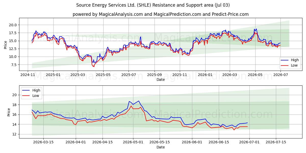  Source Energy Services Ltd. (SHLE) Support and Resistance area (02 Jul) 
