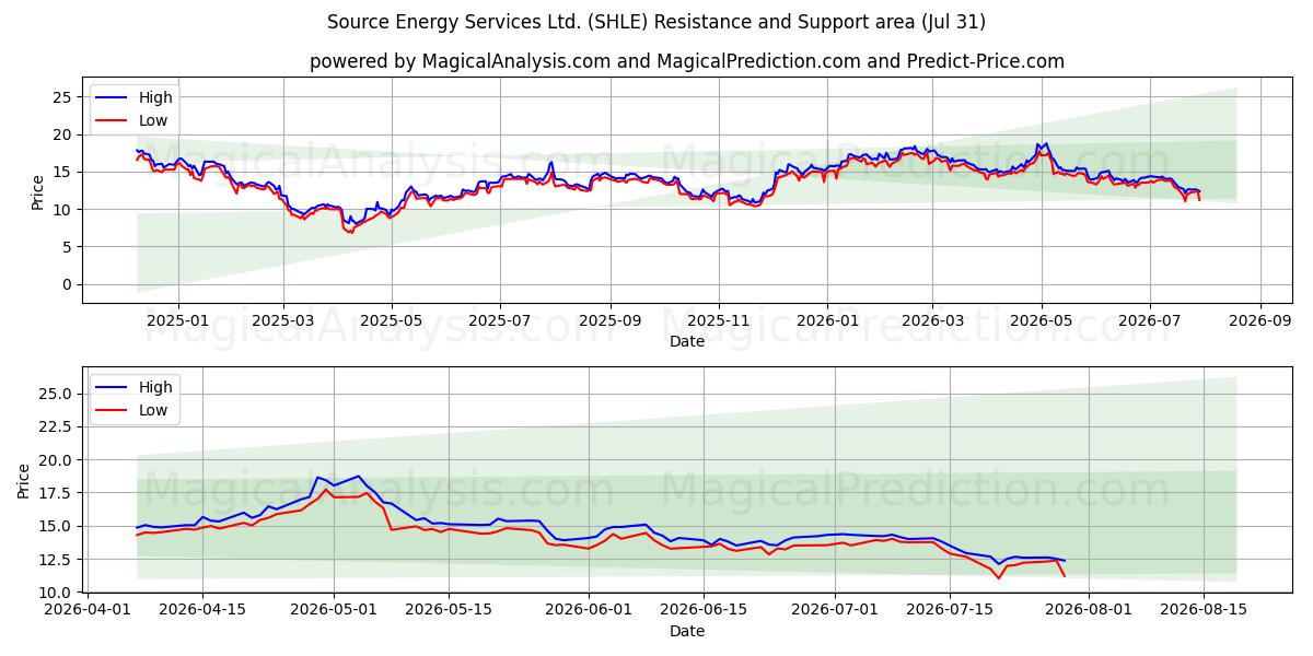  Source Energy Services Ltd. (SHLE) Support and Resistance area (30 Jul) 
